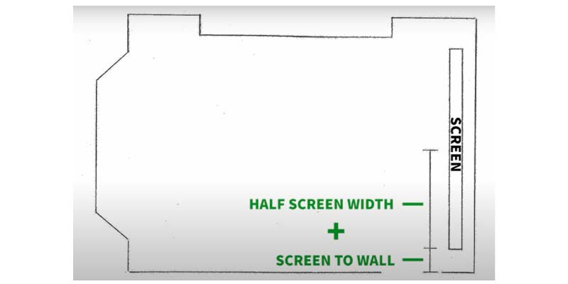 Measuring the distance from the wall to the edge of the screen, and half the width of the screen