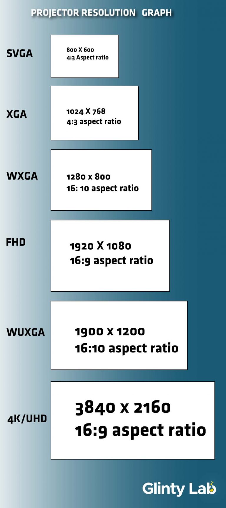 Projector Resolution Most Common Resolution and Comparison Table